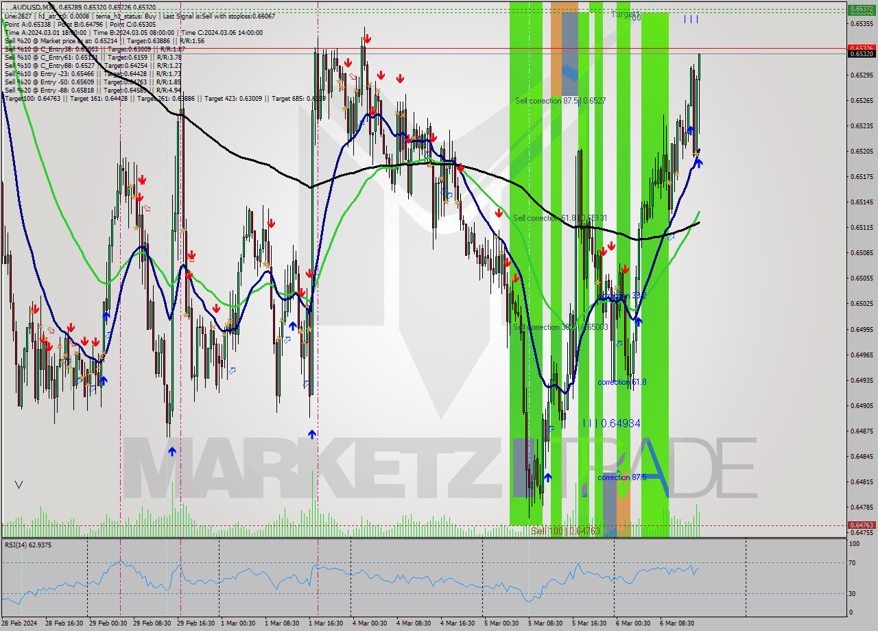 AUDUSD M30 Analysis AUDUSD M30 Signal