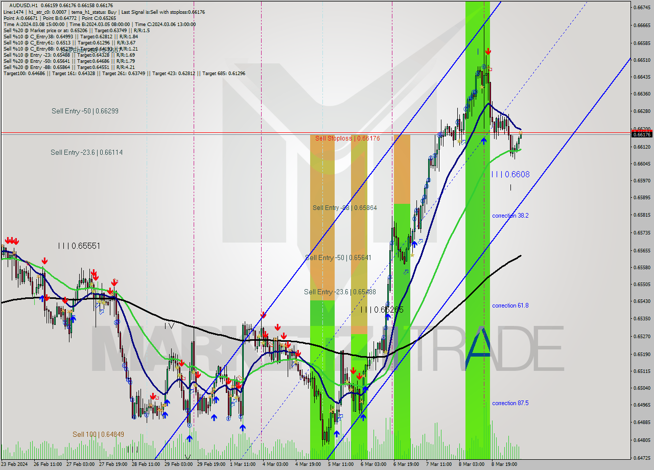 AUDUSD MultiTimeframe analysis at date 2024.03.11 09:01