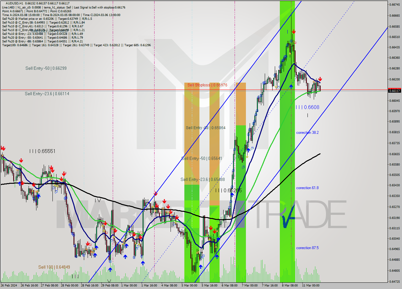 AUDUSD MultiTimeframe analysis at date 2024.03.11 14:09