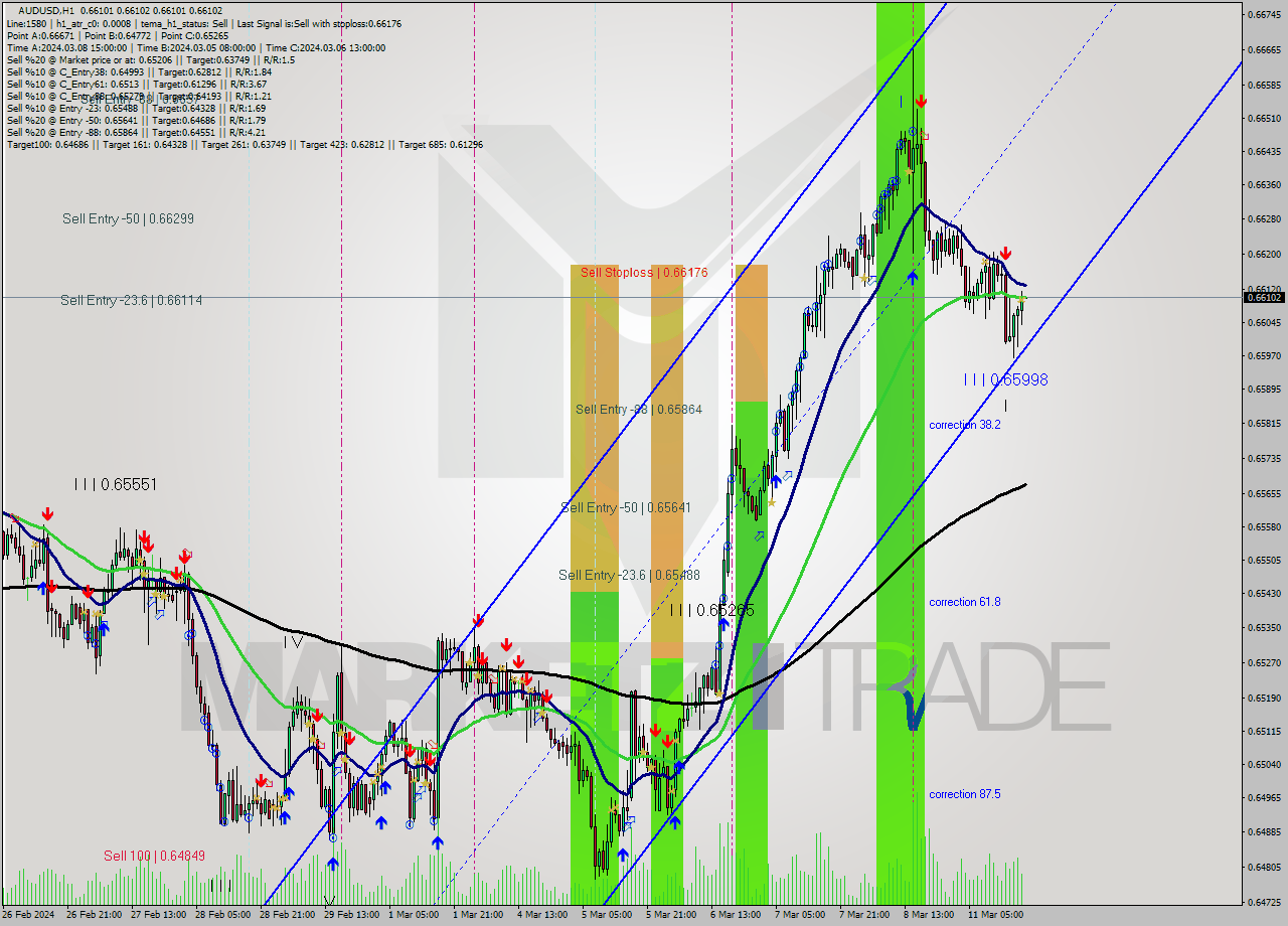 AUDUSD MultiTimeframe analysis at date 2024.03.11 19:00