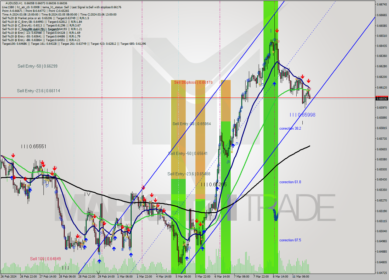 AUDUSD MultiTimeframe analysis at date 2024.03.11 20:33