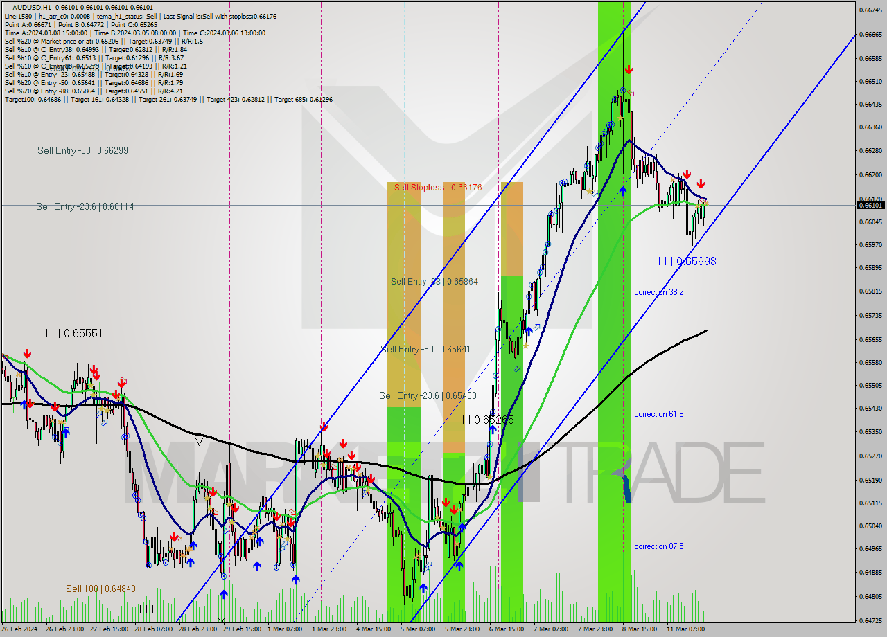 AUDUSD MultiTimeframe analysis at date 2024.03.11 21:00