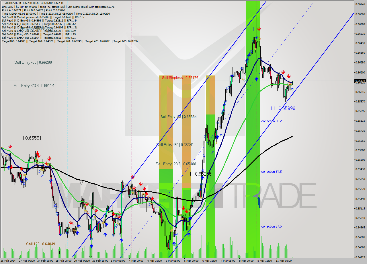 AUDUSD MultiTimeframe analysis at date 2024.03.11 22:22