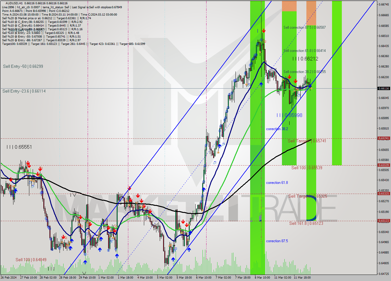 AUDUSD MultiTimeframe analysis at date 2024.03.12 08:00