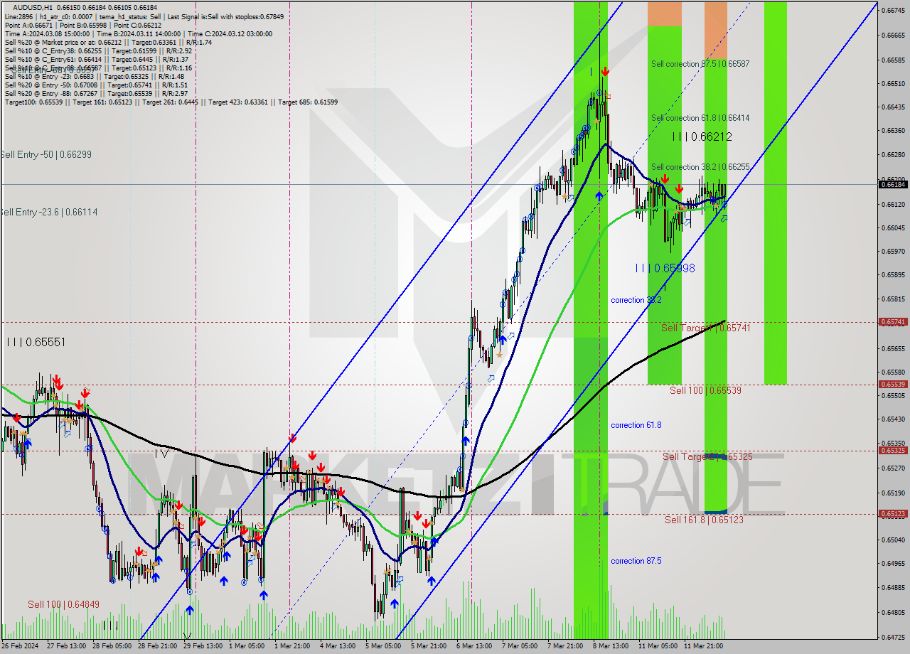 AUDUSD MultiTimeframe analysis at date 2024.03.12 11:39