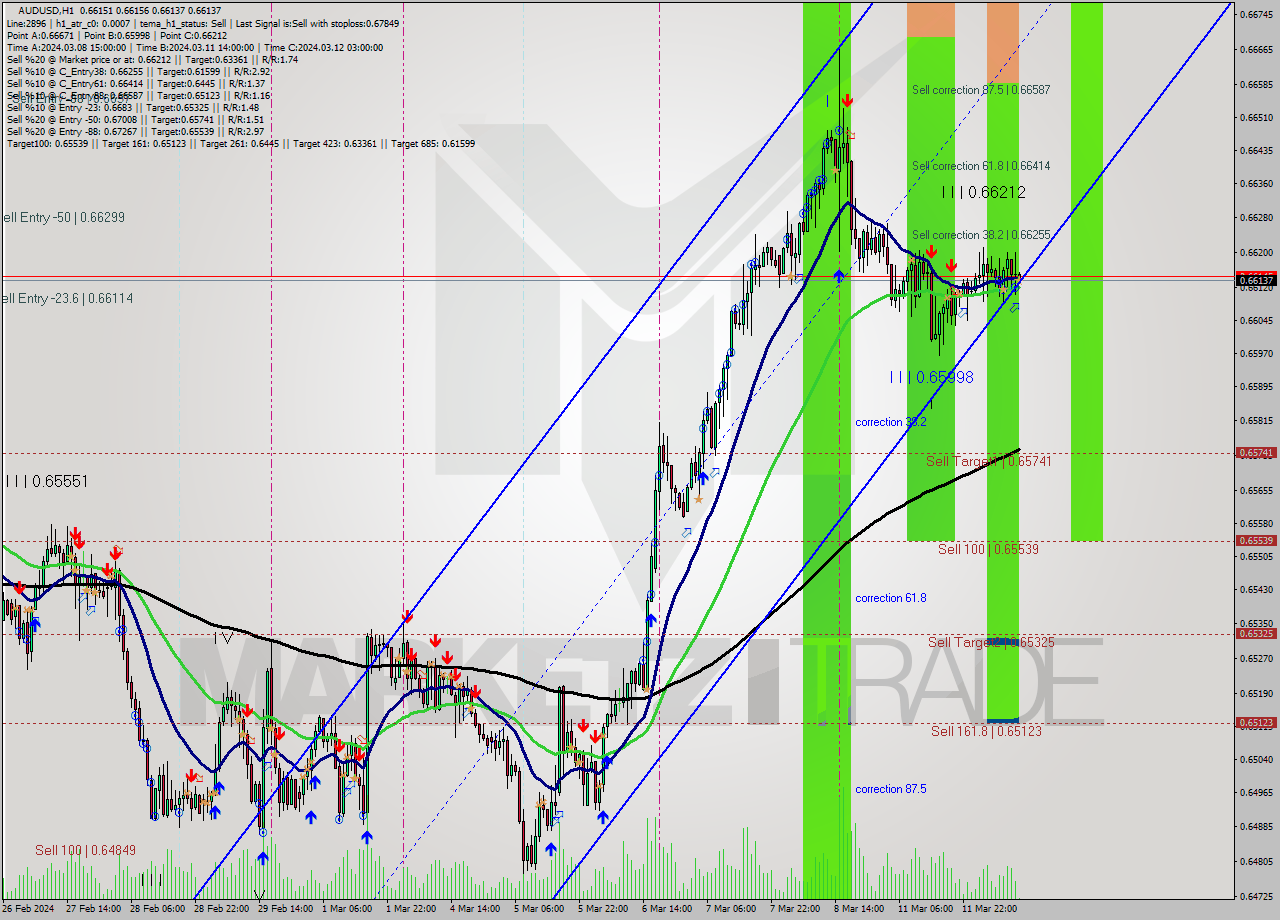 AUDUSD MultiTimeframe analysis at date 2024.03.12 12:02