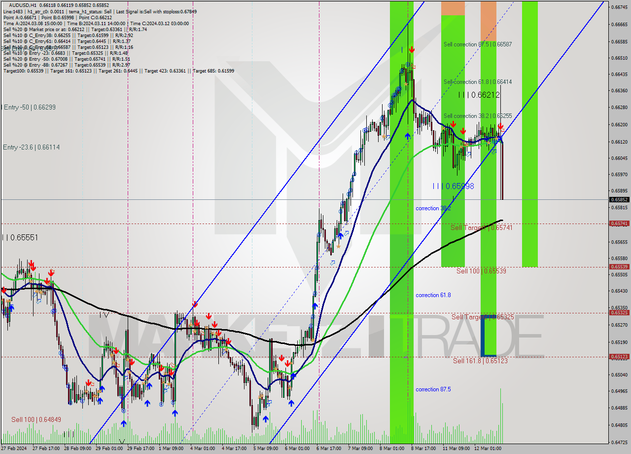AUDUSD MultiTimeframe analysis at date 2024.03.12 15:40