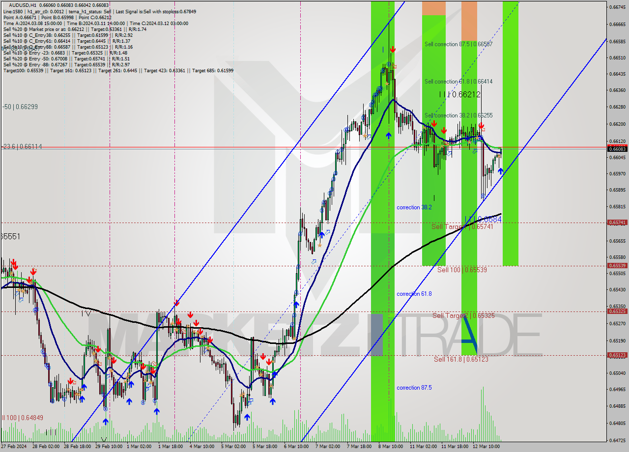 AUDUSD MultiTimeframe analysis at date 2024.03.13 00:50