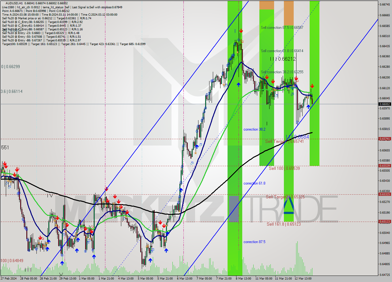 AUDUSD MultiTimeframe analysis at date 2024.03.13 03:42