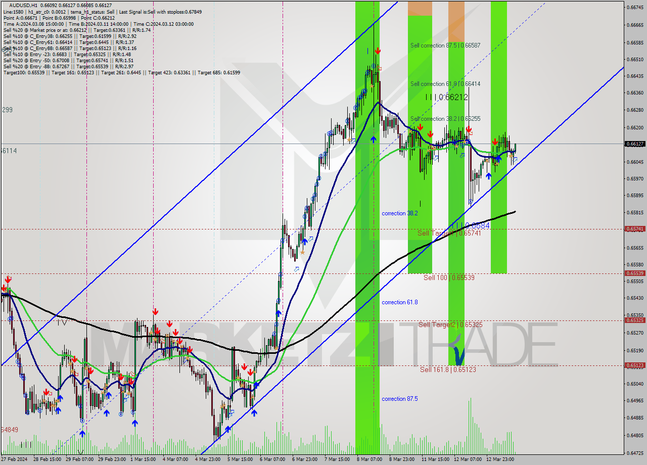 AUDUSD MultiTimeframe analysis at date 2024.03.13 13:17