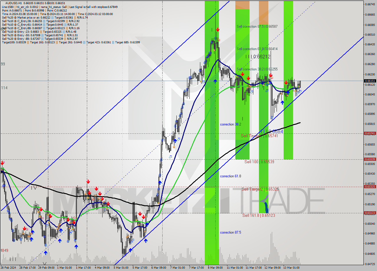 AUDUSD MultiTimeframe analysis at date 2024.03.13 15:20