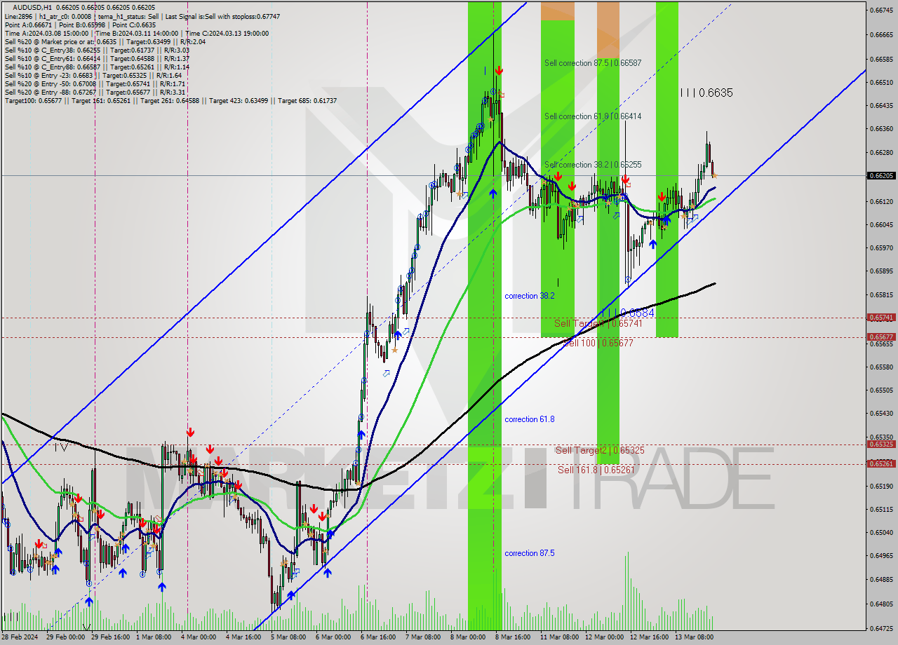 AUDUSD MultiTimeframe analysis at date 2024.03.13 22:00