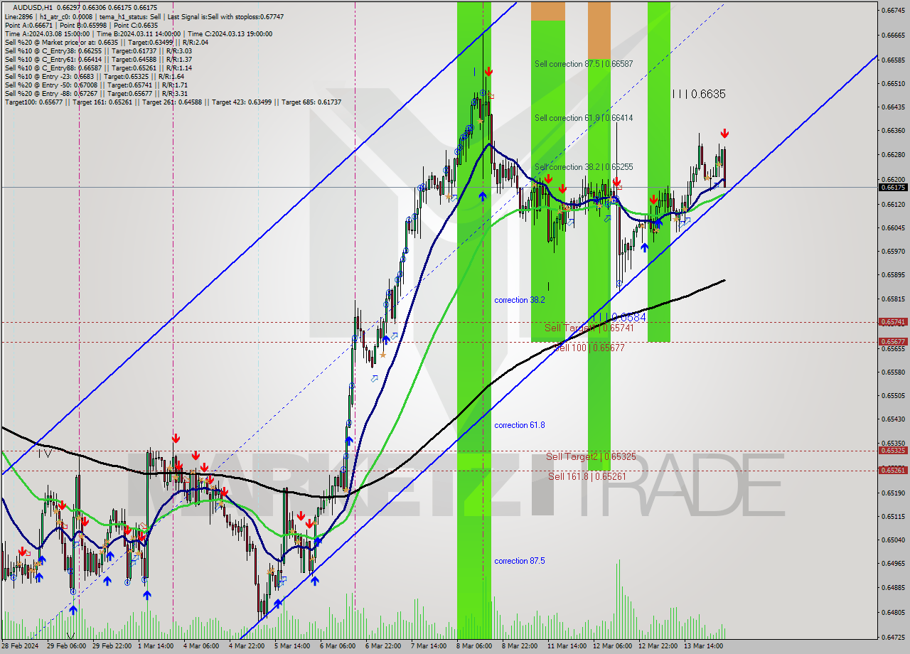 AUDUSD MultiTimeframe analysis at date 2024.03.14 04:52