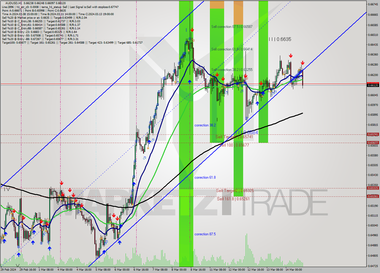 AUDUSD MultiTimeframe analysis at date 2024.03.14 14:30