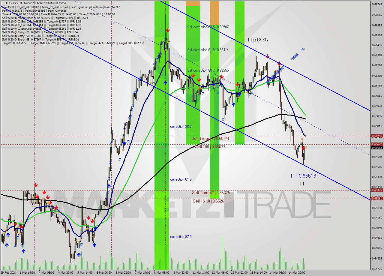 AUDUSD MultiTimeframe analysis at date 2024.03.15 12:00