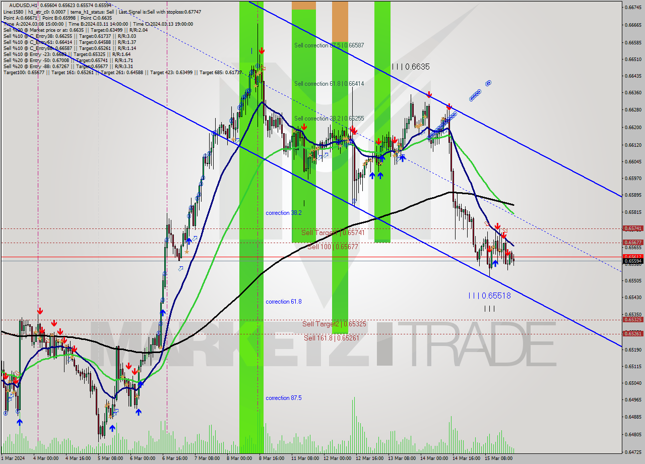 AUDUSD MultiTimeframe analysis at date 2024.03.15 13:43