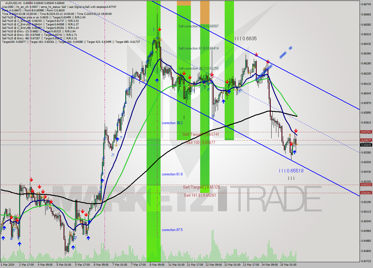 AUDUSD MultiTimeframe analysis at date 2024.03.15 15:00