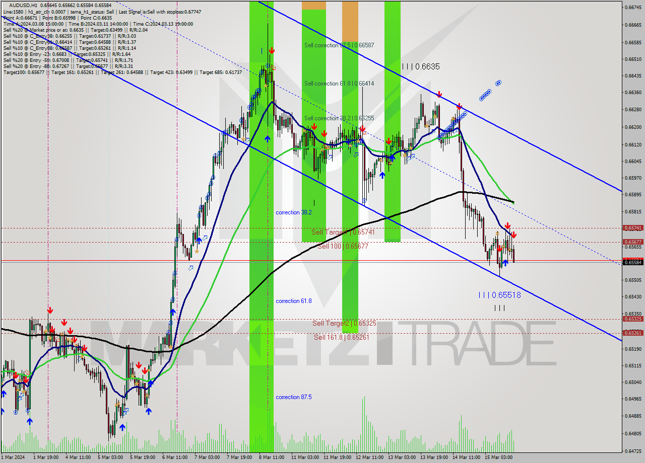 AUDUSD MultiTimeframe analysis at date 2024.03.15 17:49