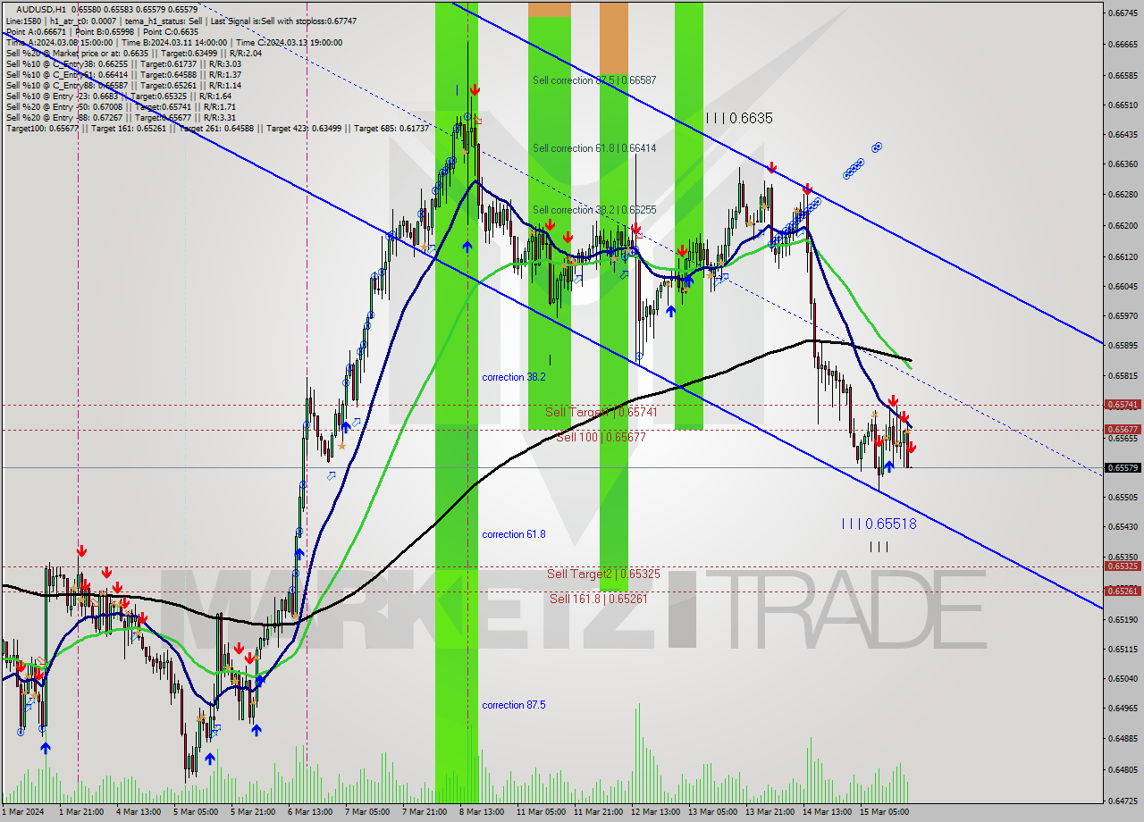 AUDUSD MultiTimeframe analysis at date 2024.03.15 19:00