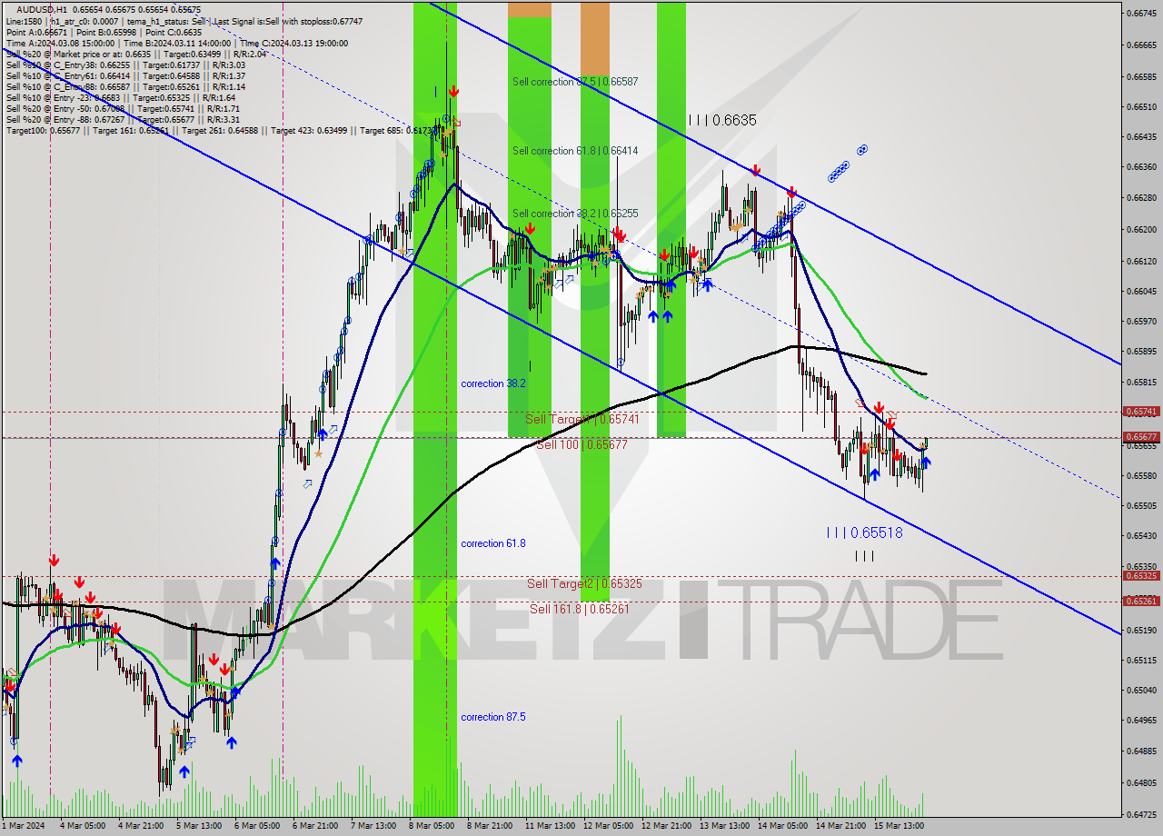 AUDUSD MultiTimeframe analysis at date 2024.03.18 04:00