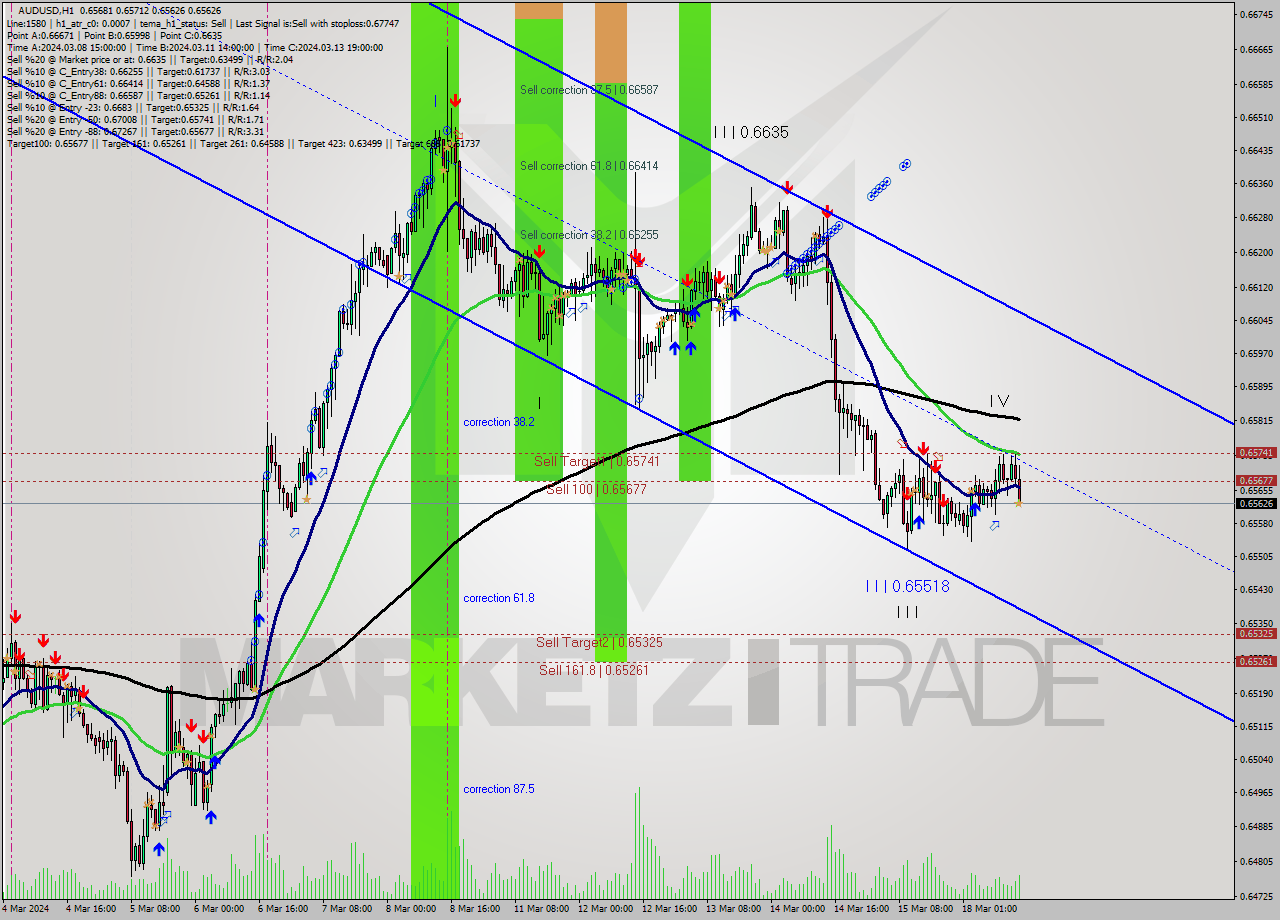 AUDUSD MultiTimeframe analysis at date 2024.03.18 15:57