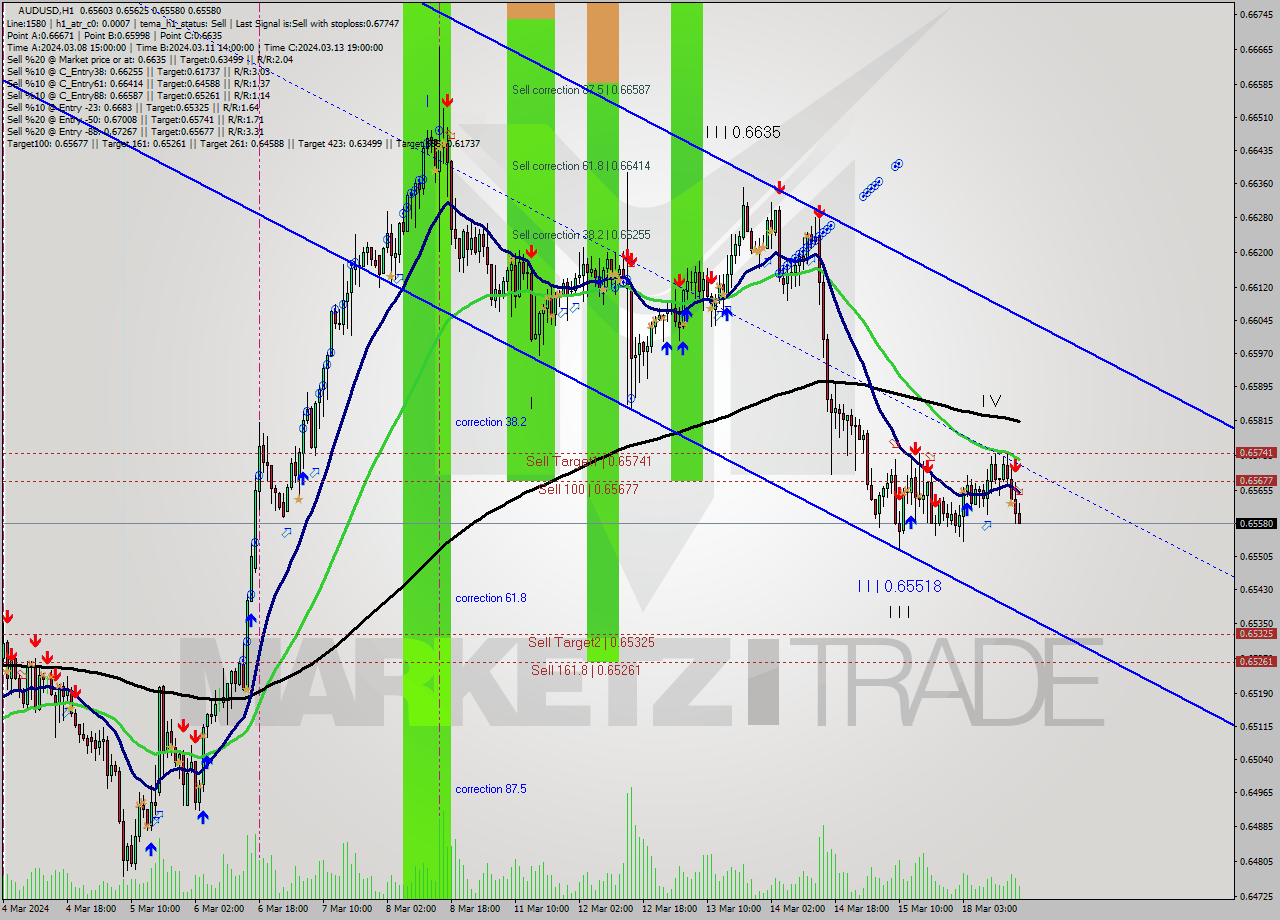 AUDUSD MultiTimeframe analysis at date 2024.03.18 17:42