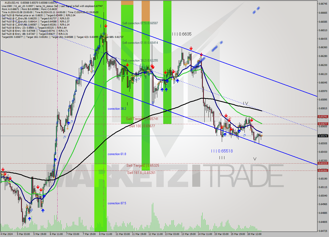 AUDUSD MultiTimeframe analysis at date 2024.03.19 02:00