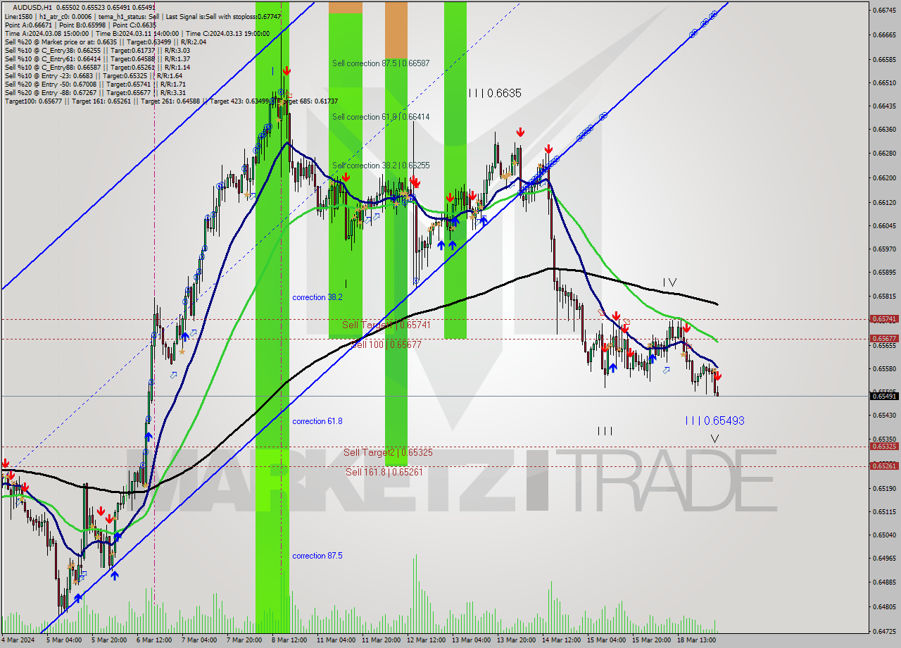 AUDUSD MultiTimeframe analysis at date 2024.03.19 03:11