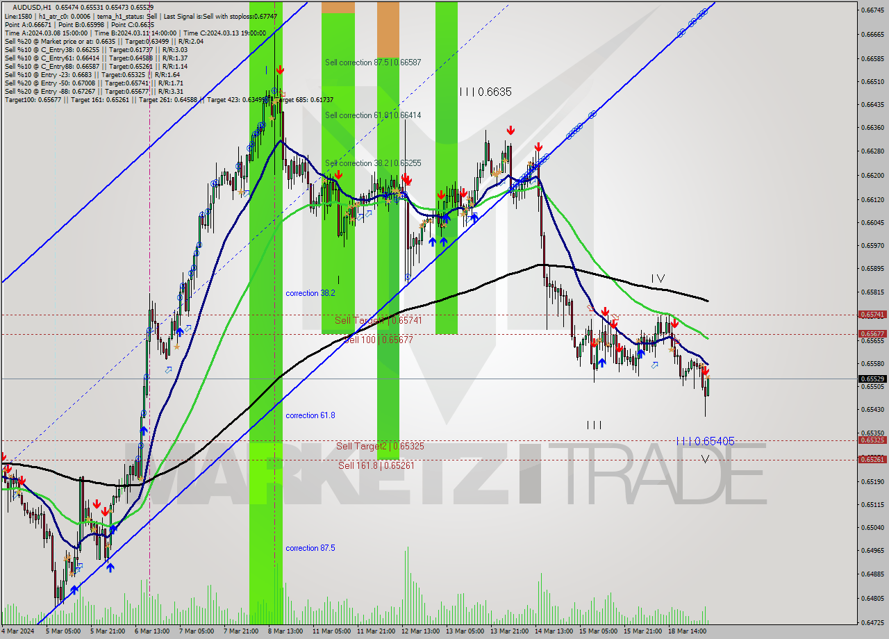 AUDUSD MultiTimeframe analysis at date 2024.03.19 04:11