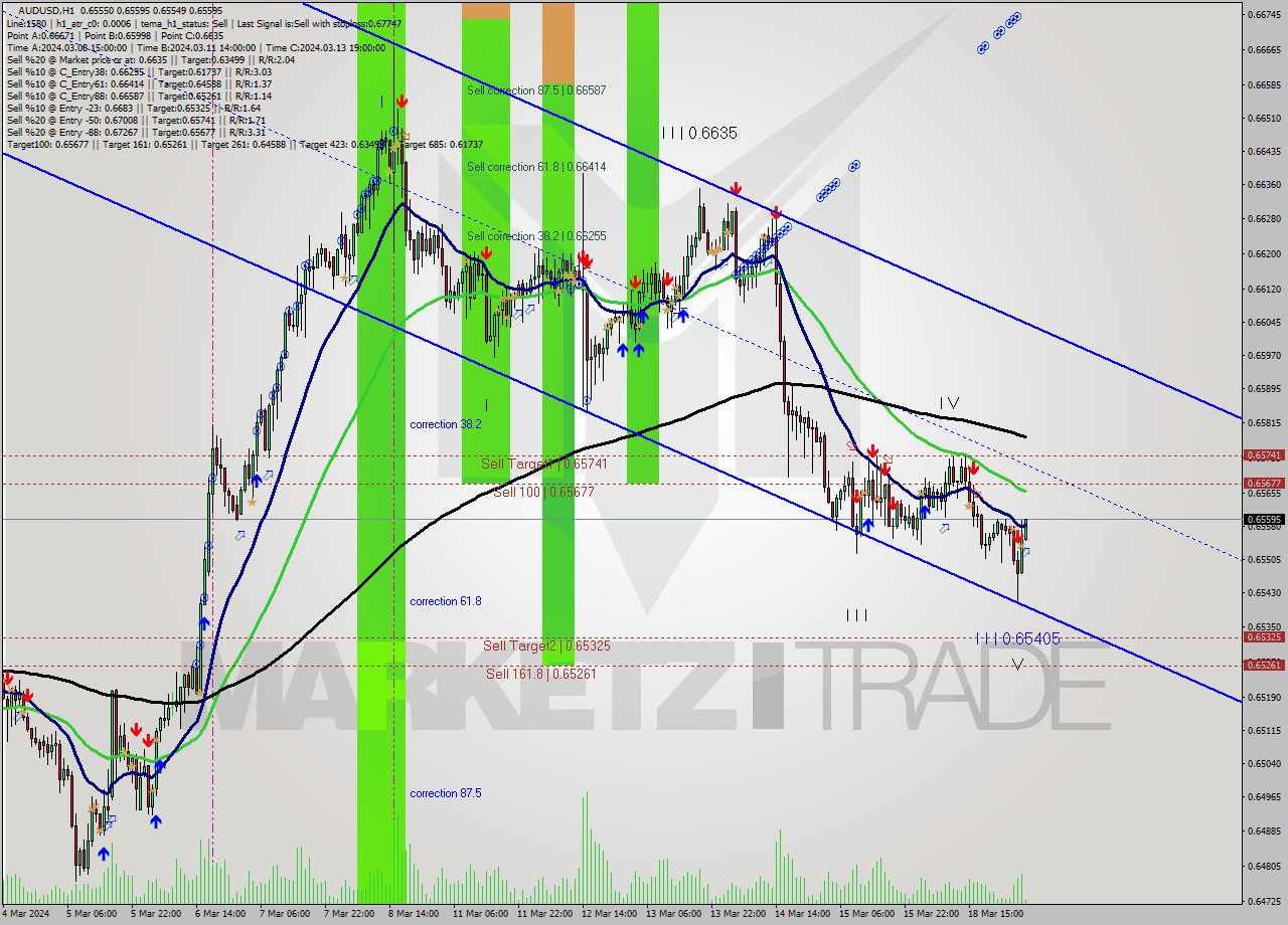 AUDUSD MultiTimeframe analysis at date 2024.03.19 05:10