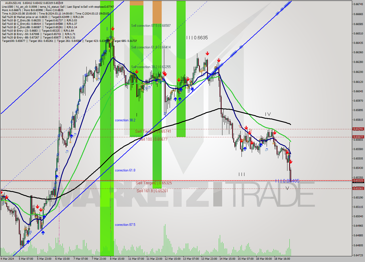AUDUSD MultiTimeframe analysis at date 2024.03.19 06:30