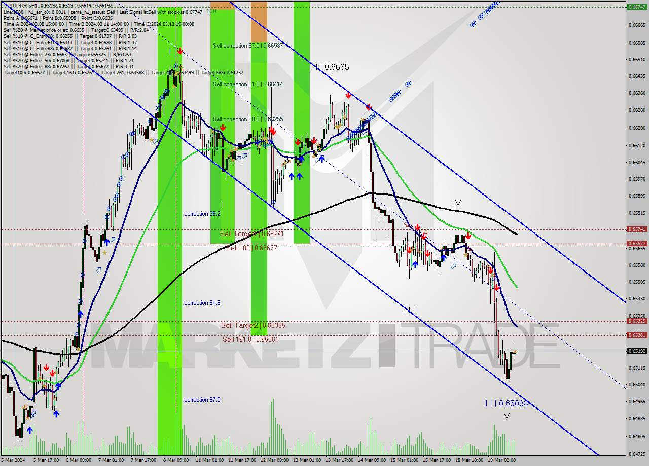 AUDUSD MultiTimeframe analysis at date 2024.03.19 16:00