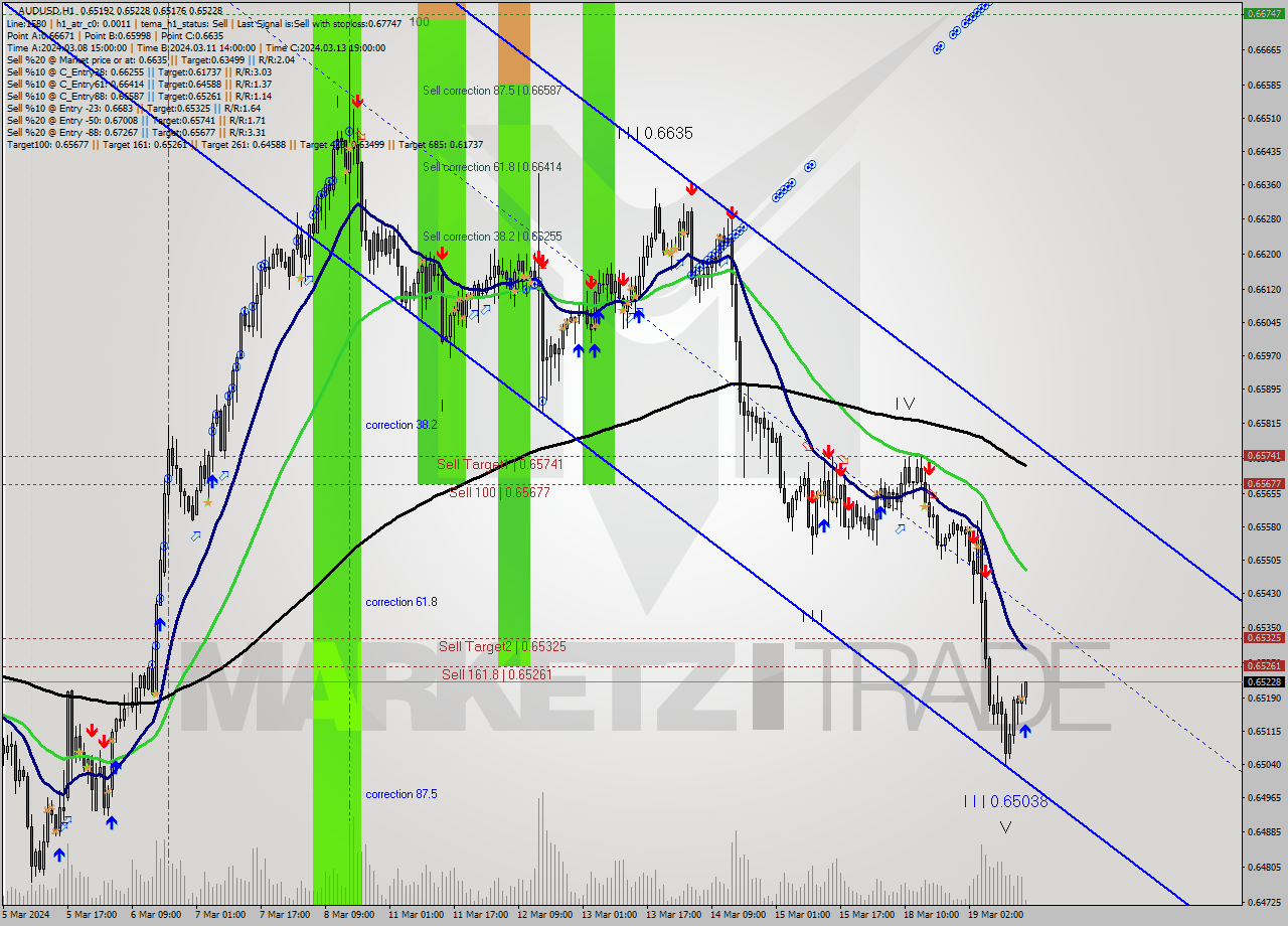 AUDUSD MultiTimeframe analysis at date 2024.03.19 16:14