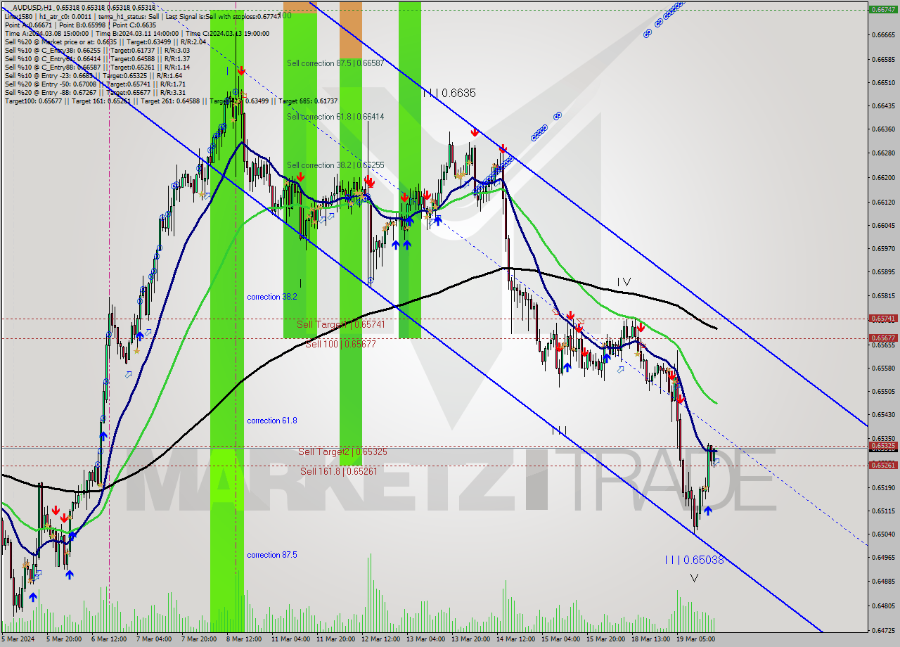 AUDUSD MultiTimeframe analysis at date 2024.03.19 19:00