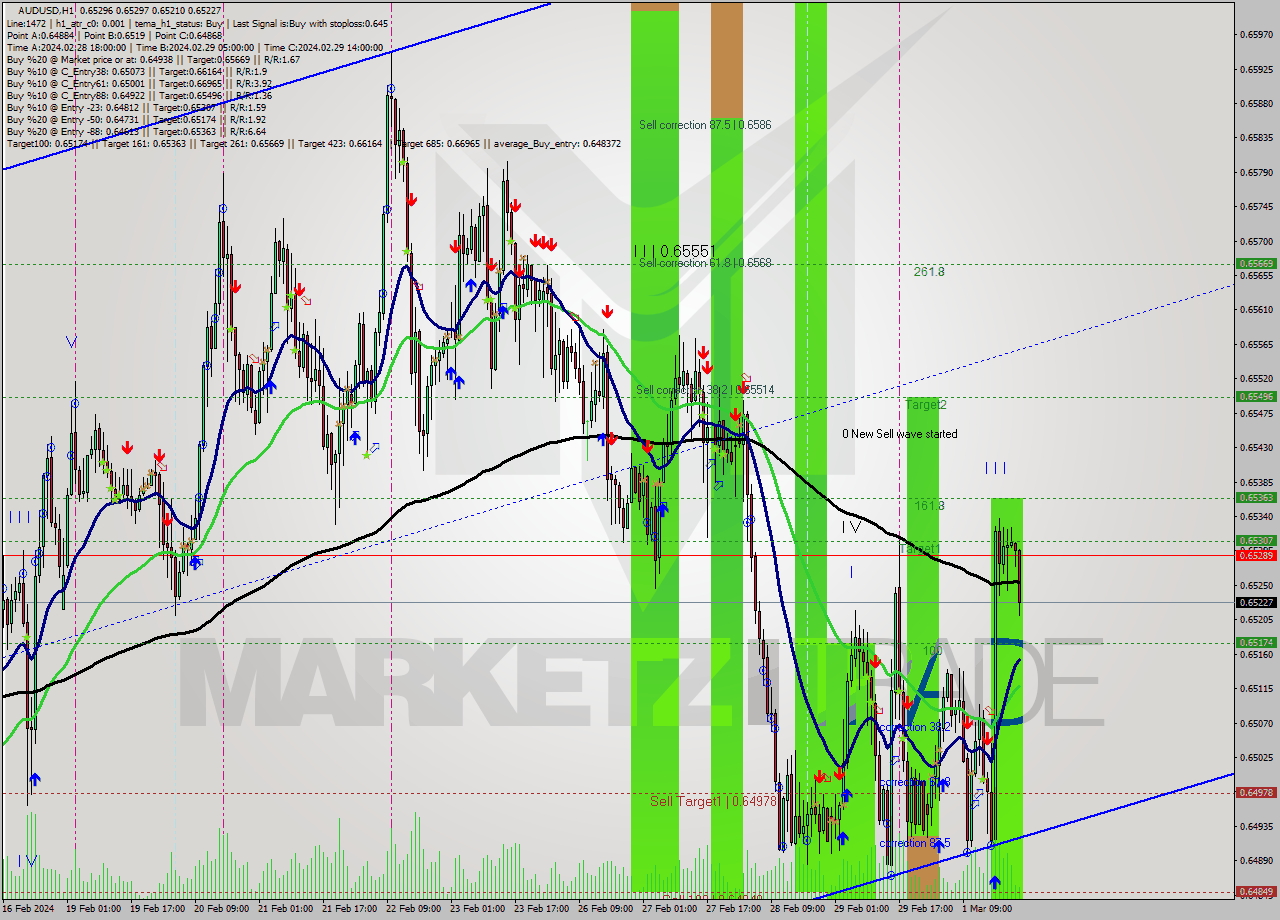 AUDUSD MultiTimeframe analysis at date 2024.03.01 03:00