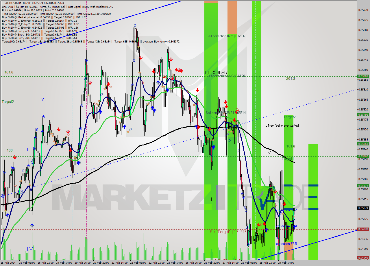 AUDUSD MultiTimeframe analysis at date 2024.03.01 04:14