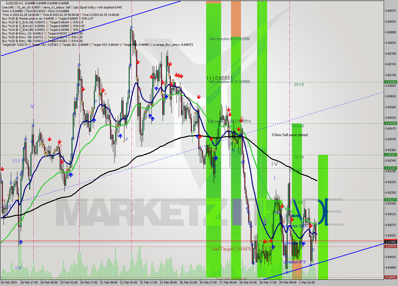 AUDUSD MultiTimeframe analysis at date 2024.03.01 15:00