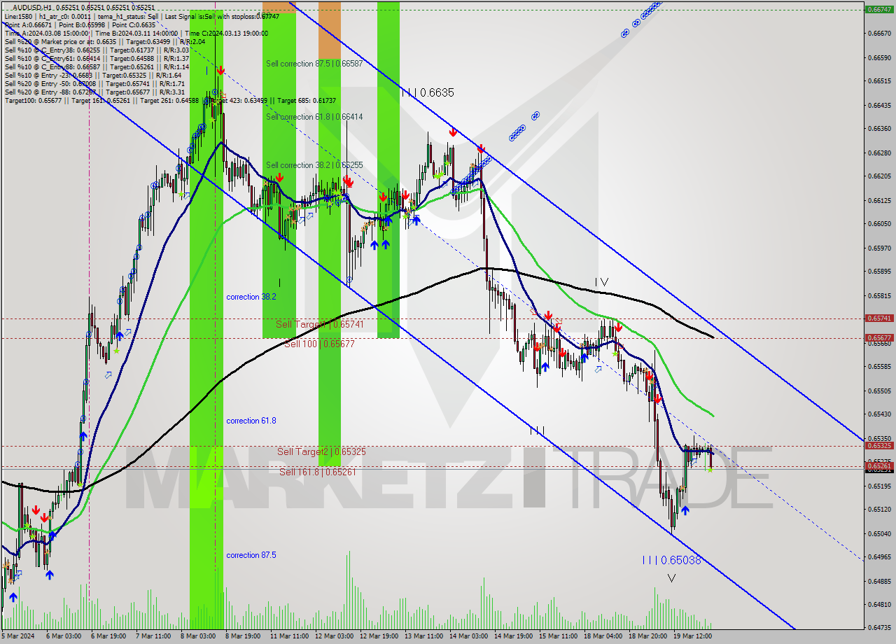 AUDUSD MultiTimeframe analysis at date 2024.03.20 02:00