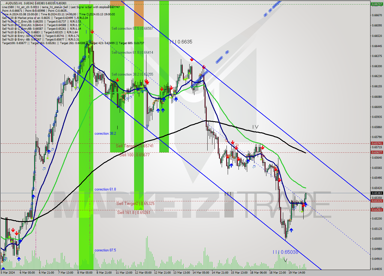 AUDUSD MultiTimeframe analysis at date 2024.03.20 04:29