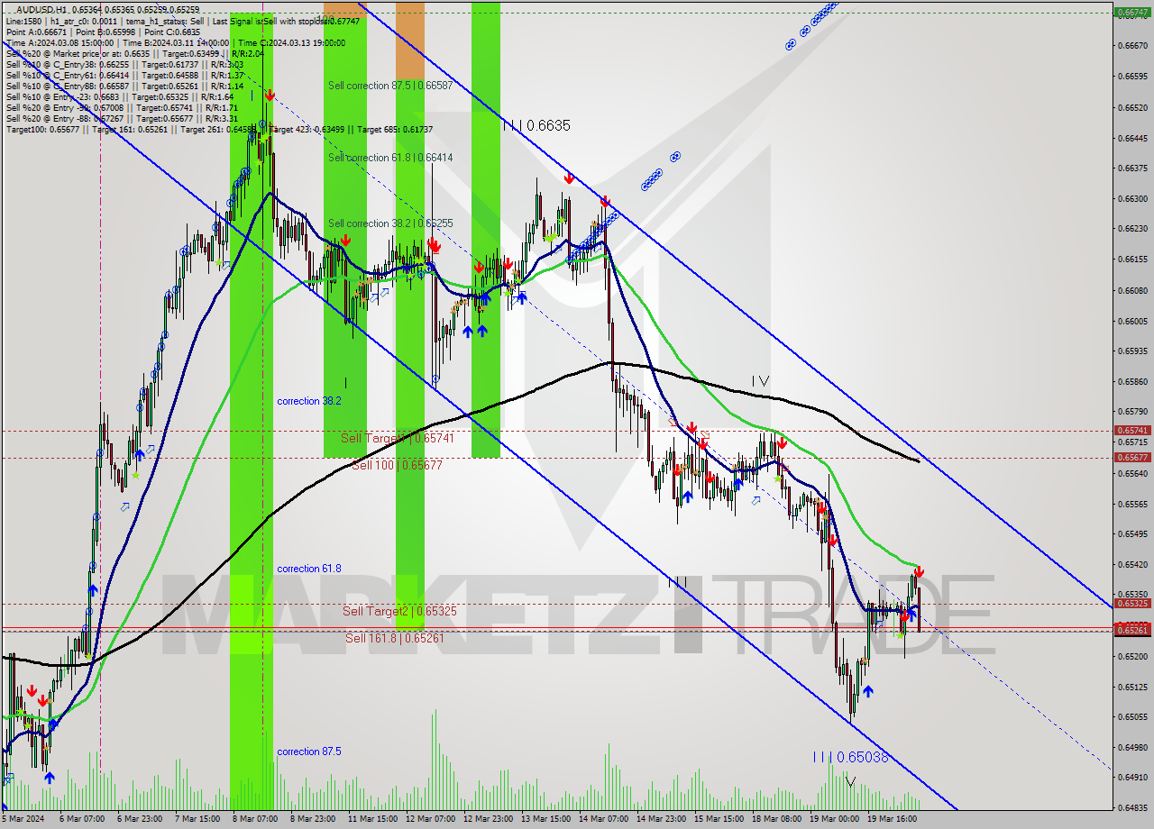 AUDUSD MultiTimeframe analysis at date 2024.03.20 06:54