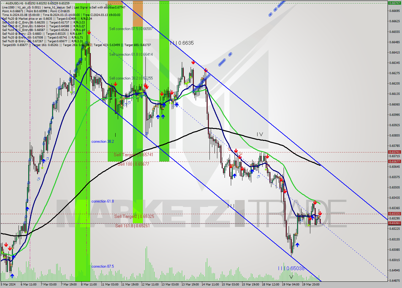 AUDUSD MultiTimeframe analysis at date 2024.03.20 10:03