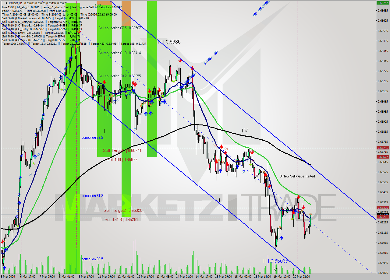 AUDUSD MultiTimeframe analysis at date 2024.03.20 16:49