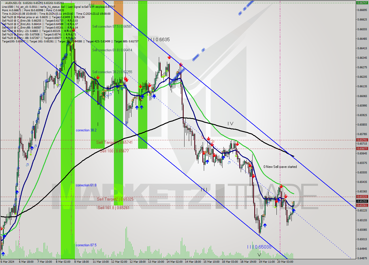 AUDUSD MultiTimeframe analysis at date 2024.03.20 17:03