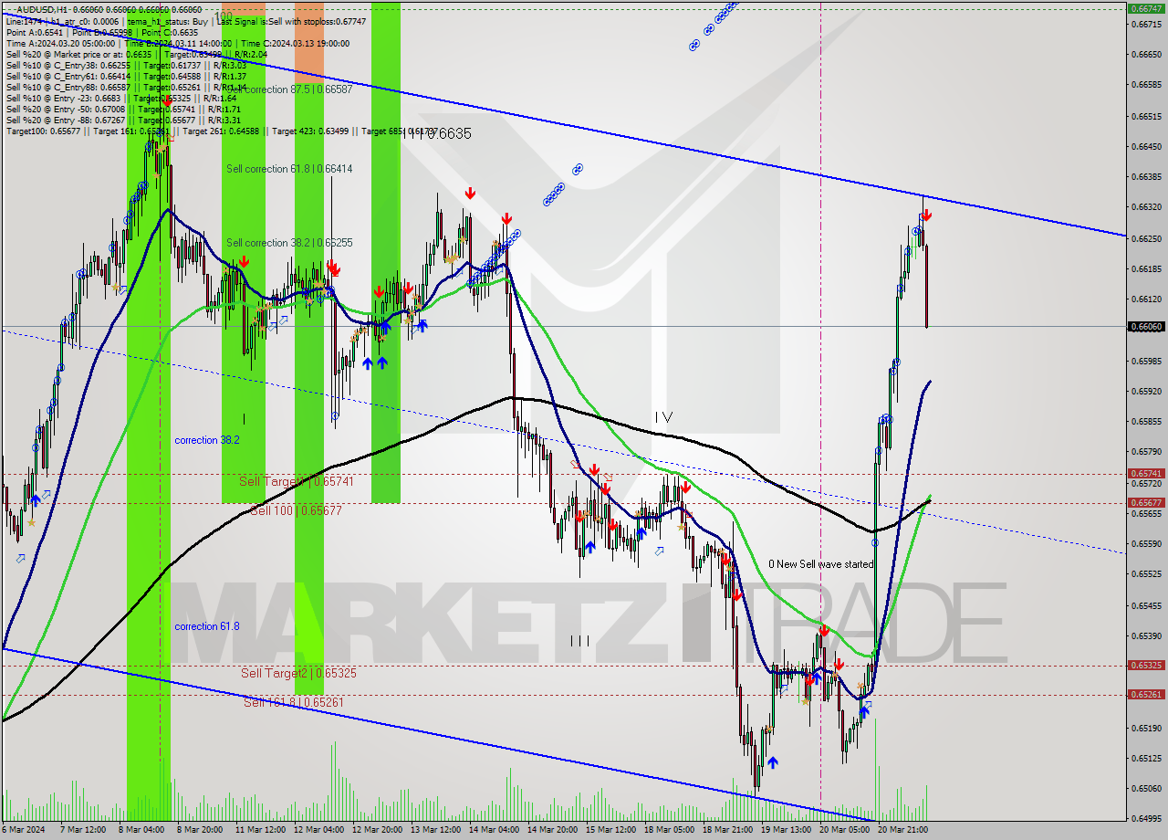 AUDUSD MultiTimeframe analysis at date 2024.03.21 11:00