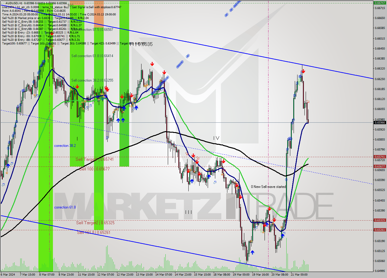 AUDUSD MultiTimeframe analysis at date 2024.03.21 14:37