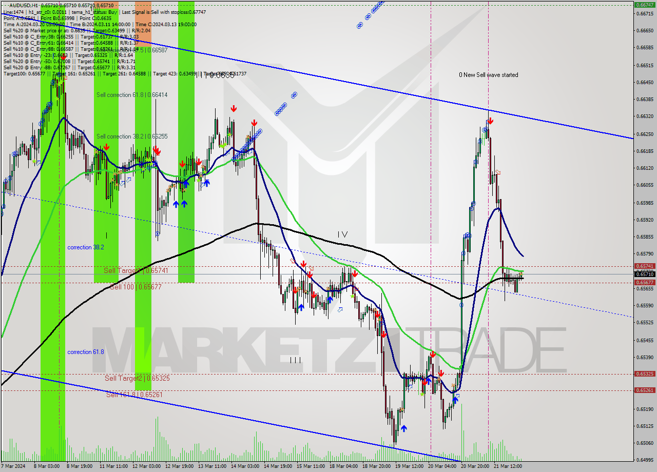 AUDUSD MultiTimeframe analysis at date 2024.03.22 02:00