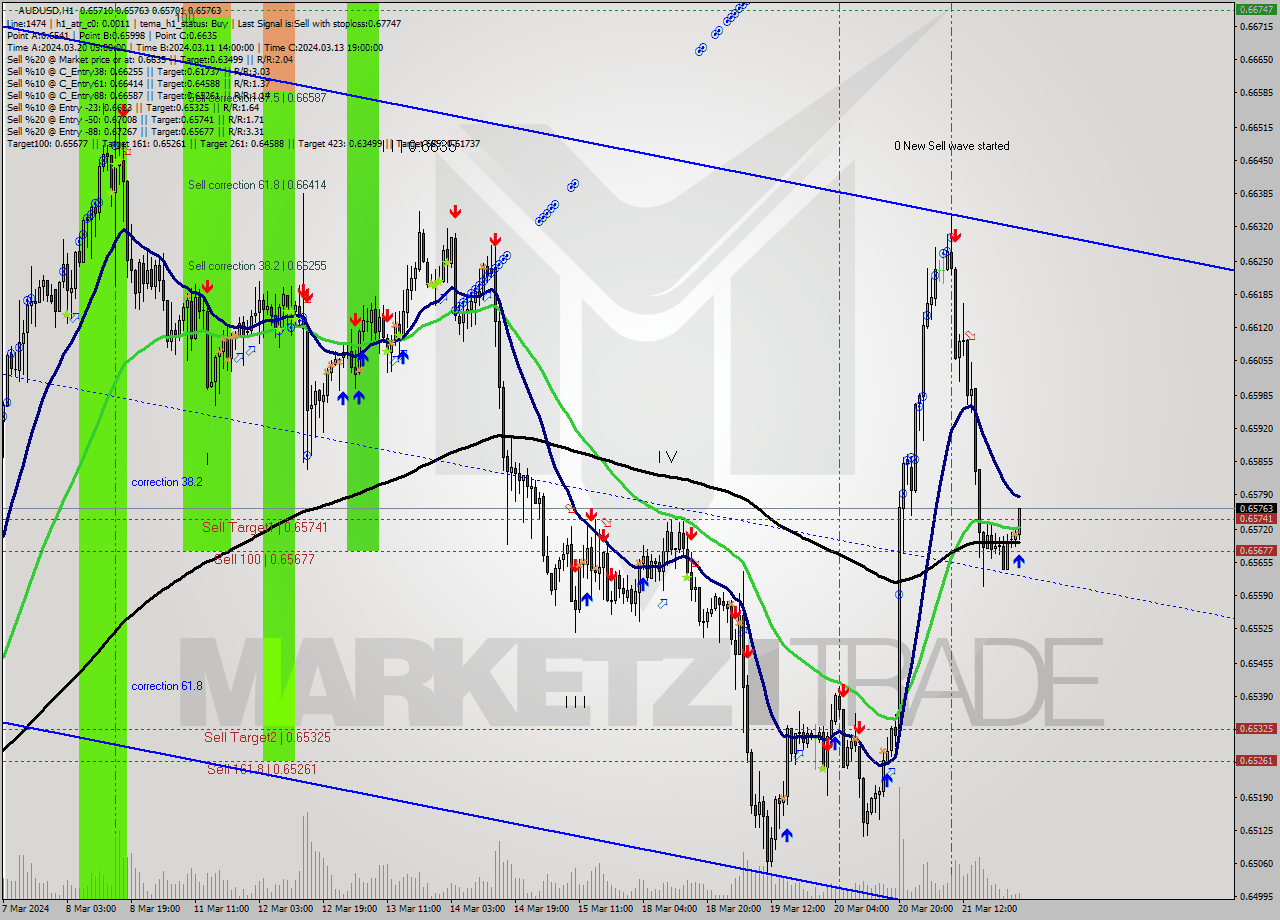 AUDUSD MultiTimeframe analysis at date 2024.03.22 02:36