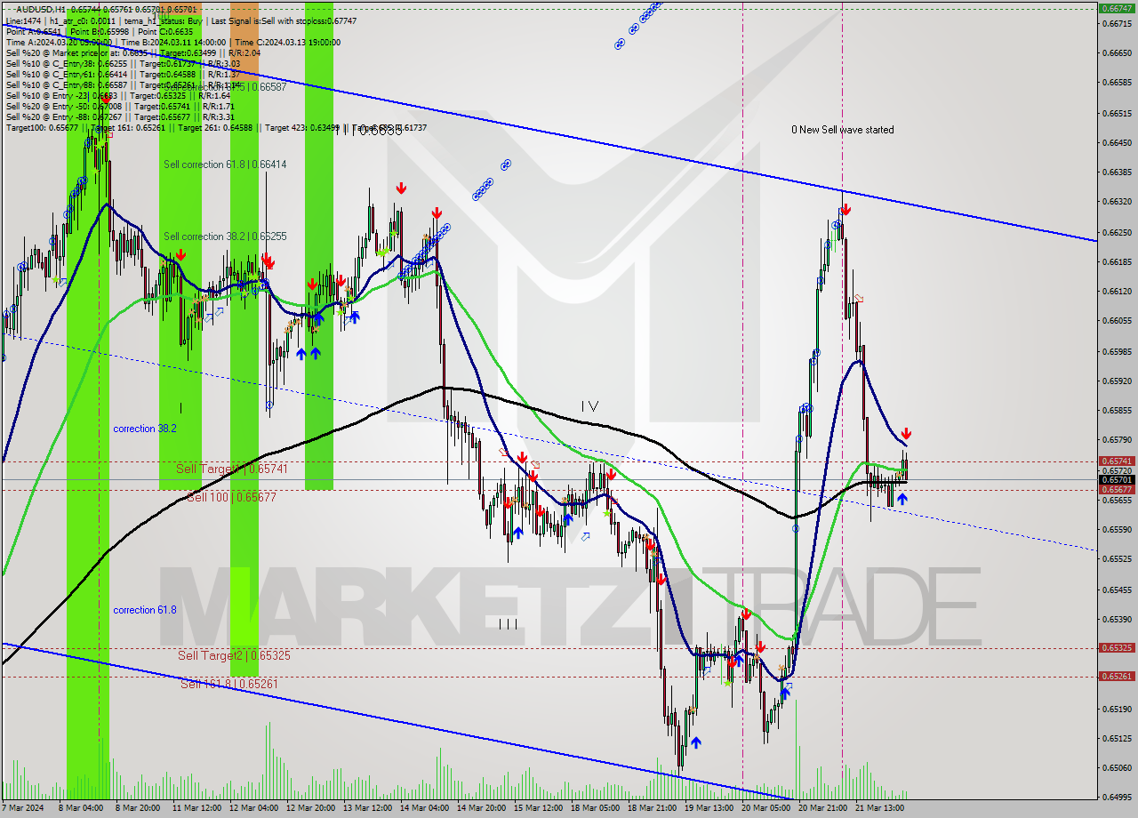 AUDUSD MultiTimeframe analysis at date 2024.03.22 03:35
