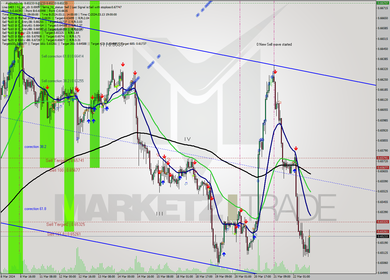 AUDUSD MultiTimeframe analysis at date 2024.03.22 15:00