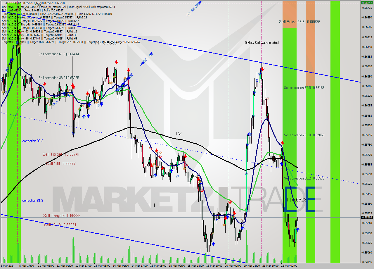 AUDUSD MultiTimeframe analysis at date 2024.03.22 16:02